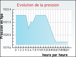 Evolution de la pression de la ville Chaltrait