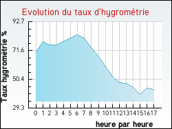 Evolution du taux d'hygrom�trie de la ville Chalvignac