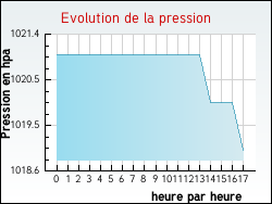 Evolution de la pression de la ville Chalvraines