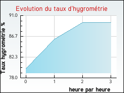 Evolution du taux d'hygrom�trie de la ville Chamagne