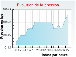 Evolution de la pression de la ville Chamagne