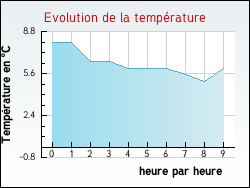 Evolution de la temp�rature de la ville de Chamagne