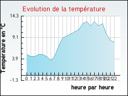 Evolution de la temp�rature de la ville de Chamagne