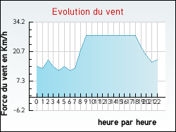 Evolution du vent de la ville Chamagne
