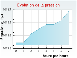 Evolution de la pression de la ville Chamant