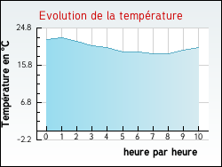 Evolution de la temprature de la ville de Chamaret