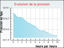 Evolution de la pression de la ville Chamberet