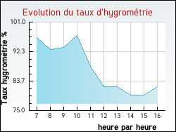 Evolution du taux d'hygromtrie de la ville Chambeugle