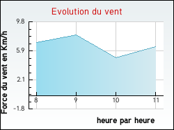 Evolution du vent de la ville Chambeugle