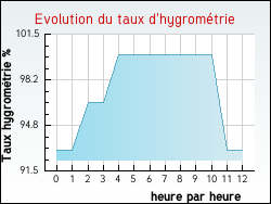Evolution du taux d'hygrom�trie de la ville Chambezon