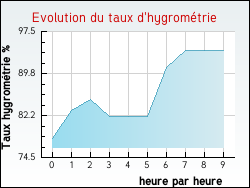 Evolution du taux d'hygromtrie de la ville Chambly