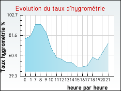 Evolution du taux d'hygrom�trie de la ville Chambly