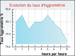 Evolution du taux d'hygrom�trie de la ville Chambly