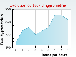 Evolution du taux d'hygrom�trie de la ville Chambly