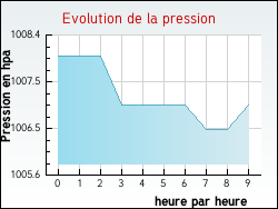 Evolution de la pression de la ville Chambly
