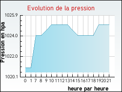 Evolution de la pression de la ville Chambly