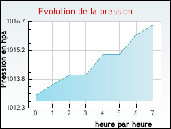 Evolution de la pression de la ville Chambly