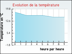 Evolution de la temprature de la ville de Chambly