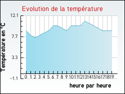 Evolution de la temp�rature de la ville de Chambly