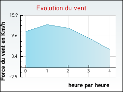 Evolution du vent de la ville Chambly