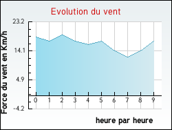 Evolution du vent de la ville Chambly