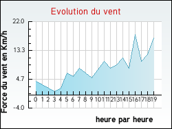 Evolution du vent de la ville Chambly