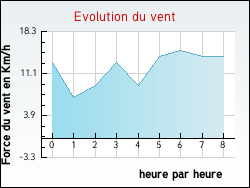 Evolution du vent de la ville Chambly