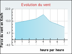 Evolution du vent de la ville Chambly