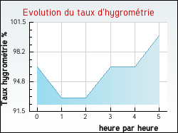 Evolution du taux d'hygrom�trie de la ville Chambon-la-For�t