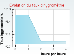 Evolution du taux d'hygromtrie de la ville Chambon-le-Chteau
