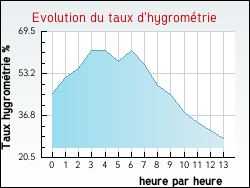 Evolution du taux d'hygrom�trie de la ville Chambon-le-Ch�teau