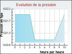 Evolution de la pression de la ville Chambon-le-Chteau