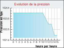 Evolution de la pression de la ville Chambon-le-Ch�teau