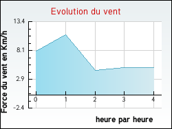 Evolution du vent de la ville Chambon-le-Chteau