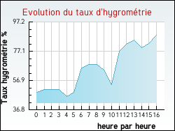 Evolution du taux d'hygromtrie de la ville Chambon-Sainte-Croix