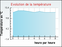 Evolution de la température de la ville de Chambon-Sainte-Croix