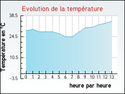 Evolution de la temp�rature de la ville de Chambon-Sainte-Croix