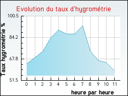 Evolution du taux d'hygromtrie de la ville Chambon-sur-Voueize