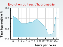 Evolution du taux d'hygromtrie de la ville Chambon-sur-Voueize