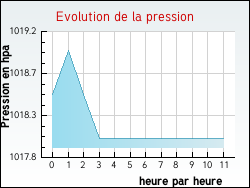 Evolution de la pression de la ville Chambon-sur-Voueize