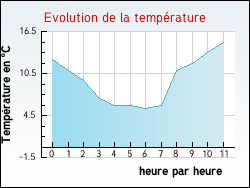Evolution de la temprature de la ville de Chambon-sur-Voueize