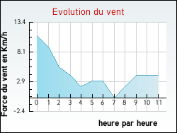 Evolution du vent de la ville Chambon-sur-Voueize