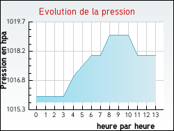 Evolution de la pression de la ville Chambonchard