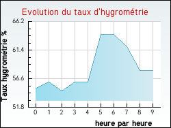 Evolution du taux d'hygromtrie de la ville Chamborand