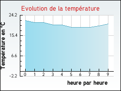Evolution de la temprature de la ville de Chamborand