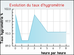 Evolution du taux d'hygrométrie de la ville Chambornay-les-Bellevaux
