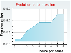 Evolution de la pression de la ville Chambornay-les-Bellevaux