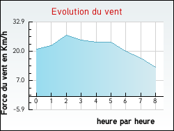 Evolution du vent de la ville Chambornay-les-Bellevaux