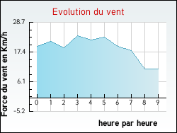 Evolution du vent de la ville Chambost-Longessaigne