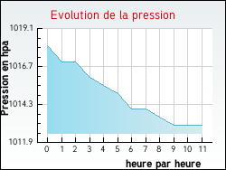 Evolution de la pression de la ville Chamboulive